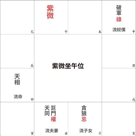 2023流年考運|2023紫微斗數流年運勢：命盤紫微坐卯、辰、已、午。